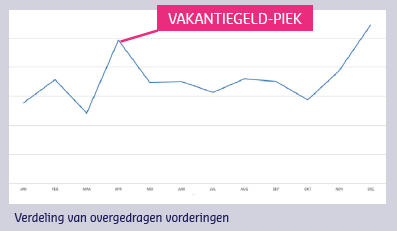 incassobureau-vakantiegeld